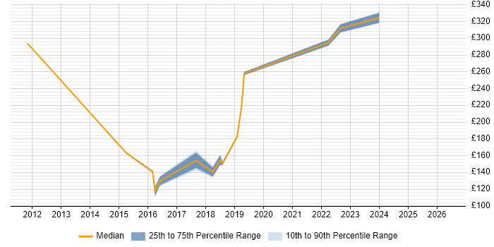 Contractor daily rate distribution trend for jobs in Dudley citing ITSM