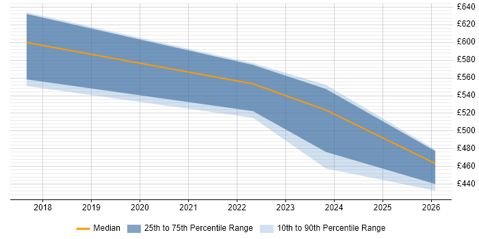 Contractor daily rate distribution trend for jobs in Dudley citing Manufacturing