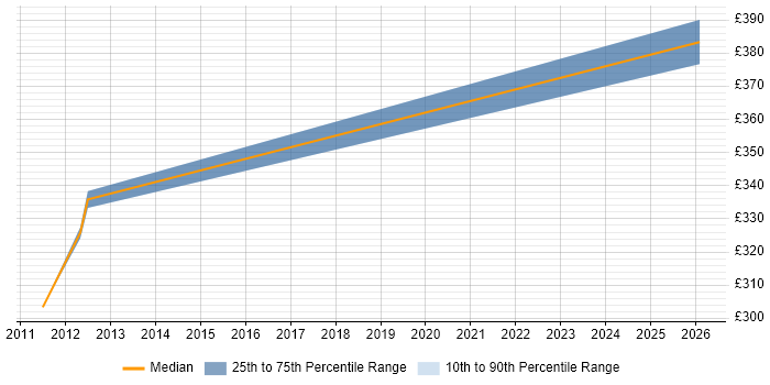 Contractor daily rate distribution trend for Project Analyst job vacancies in Dudley