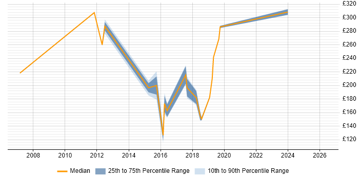 Contractor daily rate distribution trend for jobs in Dudley citing Service Management