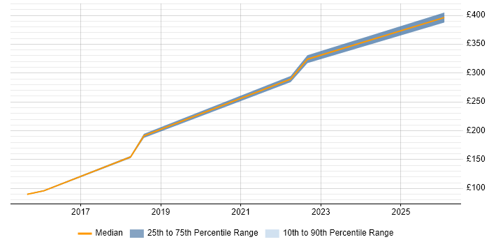 Contractor daily rate distribution trend for jobs in Dudley citing ServiceNow