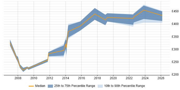 Contractor daily rate distribution trend for jobs in Dudley citing SQL