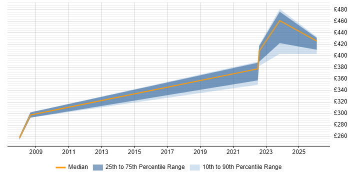Contractor daily rate distribution trend for jobs in Dudley citing T-SQL