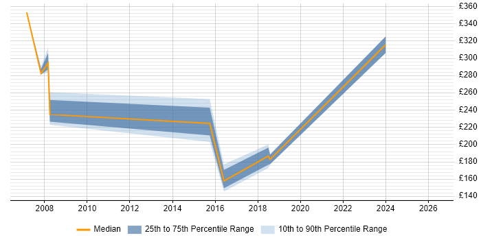 Contractor daily rate distribution trend for jobs in Dudley citing Unix