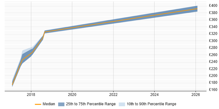 Contractor daily rate distribution trend for jobs in Dudley citing Validation
