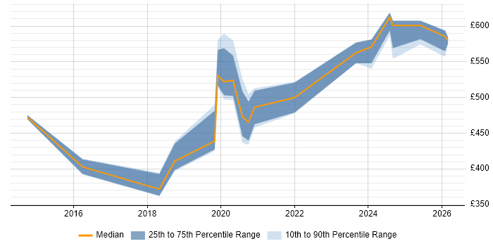 Contractor daily rate distribution trend for DV Cleared Network Engineer job vacancies in the West Midlands