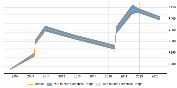 Contractor daily rate distribution trend for jobs in the West Midlands citing DWDM