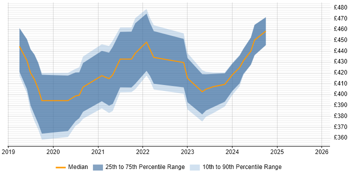 Contractor daily rate distribution trend for Dynamics 365 Analyst job vacancies in the West Midlands