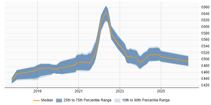 Contractor daily rate distribution trend for Dynamics 365 Consultant job vacancies in the West Midlands