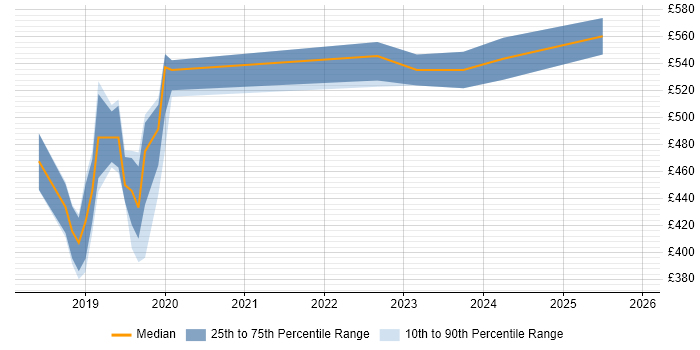 Contractor daily rate distribution trend for Dynamics 365 CRM Developer job vacancies in the West Midlands