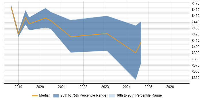 Contractor daily rate distribution trend for Dynamics 365 Trainer job vacancies in the West Midlands
