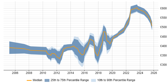 Contractor daily rate distribution trend for jobs in the West Midlands citing Dynamics NAV