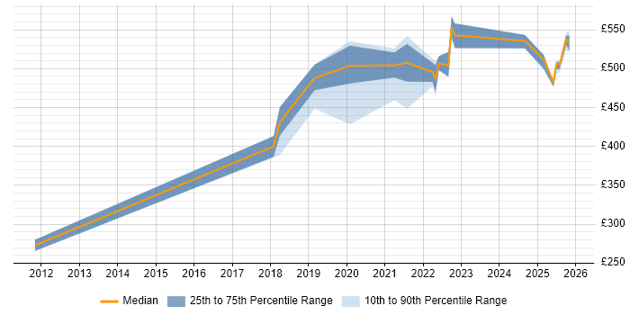 Contractor daily rate distribution trend for jobs in the West Midlands citing Dynatrace