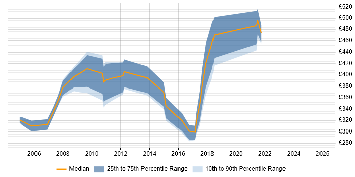 Contractor daily rate distribution trend for jobs in the West Midlands citing E-Procurement