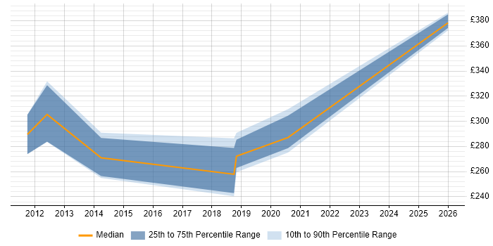 Contractor daily rate distribution trend for jobs in the West Midlands citing Earned Value Management