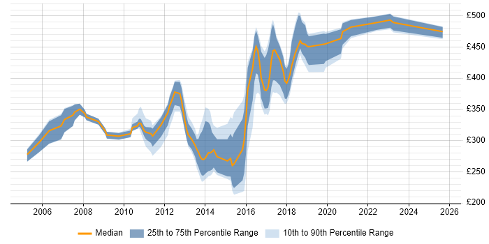 Contractor daily rate distribution trend for jobs in the West Midlands citing Eclipse Contractor daily rate distribution trend for jobs in the West Midlands citing Eclipse