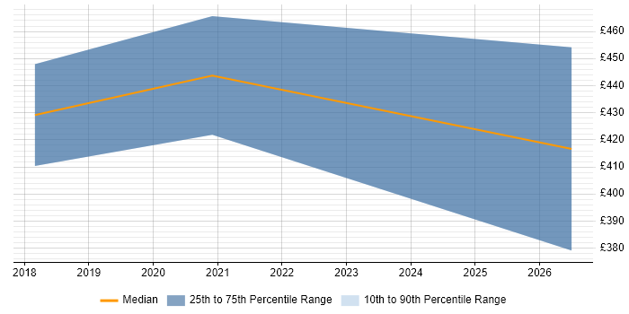 Contractor daily rate distribution trend for jobs in the West Midlands citing ECSA