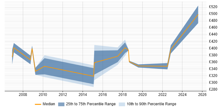 Contractor daily rate distribution trend for jobs in the West Midlands citing EDMS