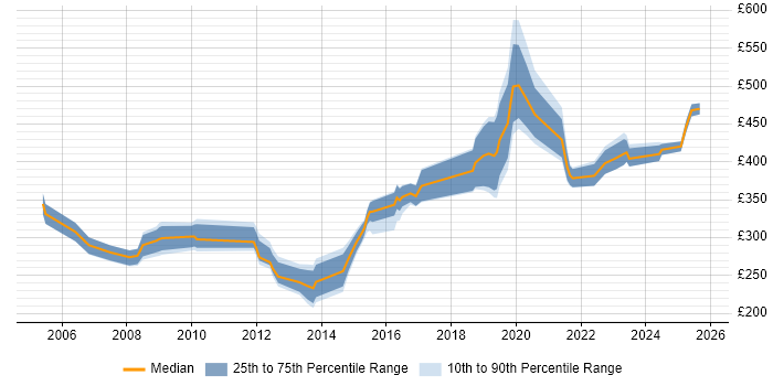 Contractor daily rate distribution trend for jobs in the West Midlands citing EIGRP Contractor daily rate distribution trend for jobs in the West Midlands citing EIGRP