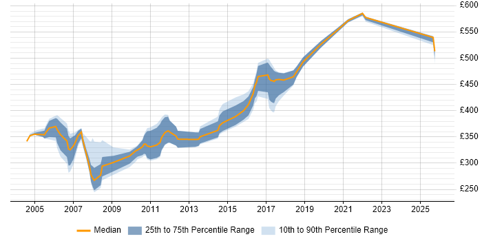 Contractor daily rate distribution trend for jobs in the West Midlands citing EJB