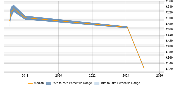 Contractor daily rate distribution trend for Elasticsearch Engineer job vacancies in the West Midlands