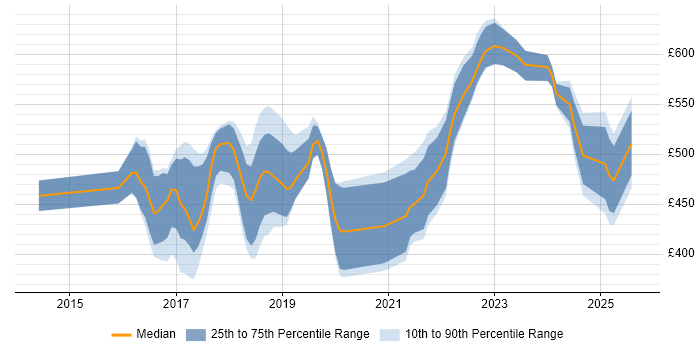 Contractor daily rate distribution trend for jobs in the West Midlands citing Elasticsearch Contractor daily rate distribution trend for jobs in the West Midlands citing Elasticsearch