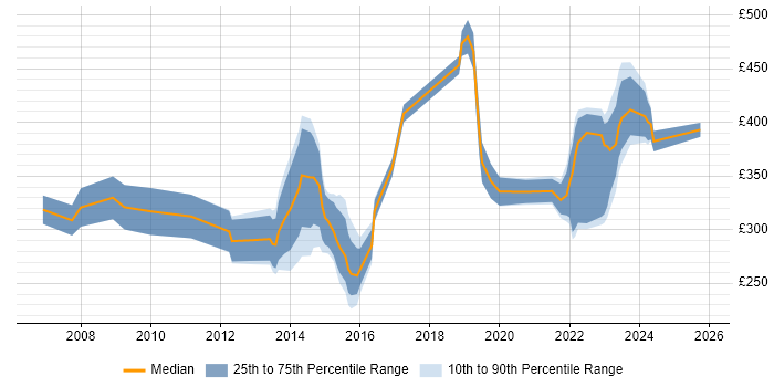 Contractor daily rate distribution trend for jobs in the West Midlands citing Electronic Patient Records