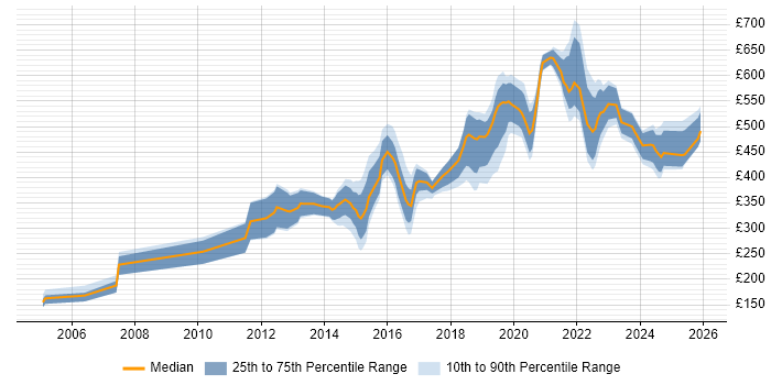 Contractor daily rate distribution trend for jobs in the West Midlands citing Electronics