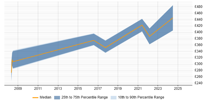 Contractor daily rate distribution trend for jobs in the West Midlands citing Elite 3E Contractor daily rate distribution trend for jobs in the West Midlands citing Elite 3E