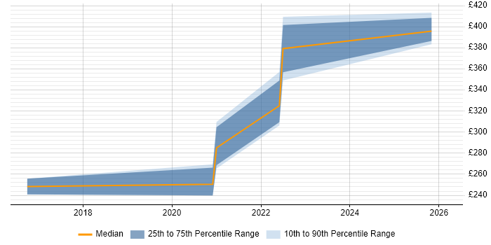 Contractor daily rate distribution trend for jobs in the West Midlands citing Embedded Firmware