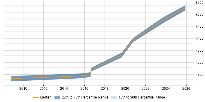 Contractor daily rate distribution trend for jobs in the West Midlands citing Embedded Software Development