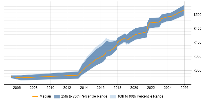 Contractor daily rate distribution trend for jobs in the West Midlands citing Embedded Systems