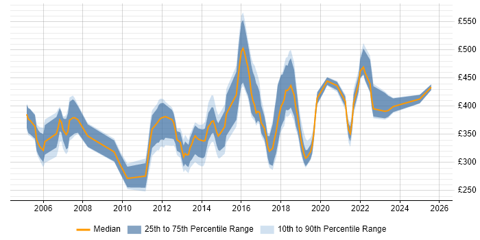 Contractor daily rate distribution trend for jobs in the West Midlands citing EMC