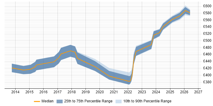 Contractor daily rate distribution trend for jobs in the West Midlands citing Emotional Intelligence