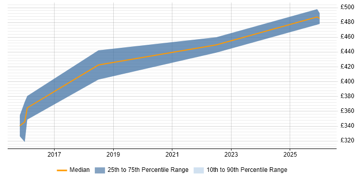 Contractor daily rate distribution trend for jobs in the West Midlands citing Energy Management
