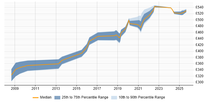 Contractor daily rate distribution trend for Engagement Manager job vacancies in the West Midlands Contractor daily rate distribution trend for Engagement Manager job vacancies in the West Midlands