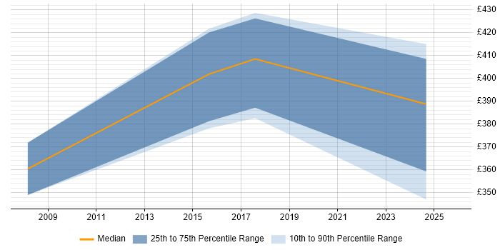 Contractor daily rate distribution trend for Engineering Specialist job vacancies in the West Midlands