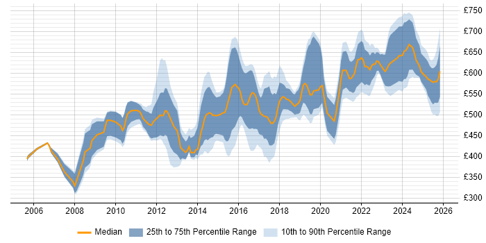 Contractor daily rate distribution trend for jobs in the West Midlands citing Enterprise Architecture