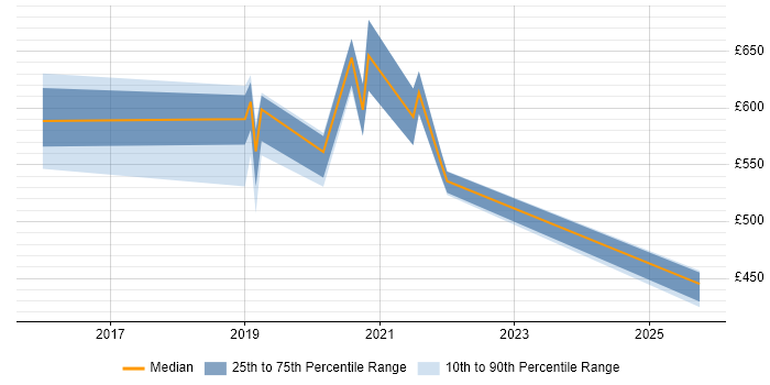 Contractor daily rate distribution trend for jobs in the West Midlands citing Enterprise Cloud