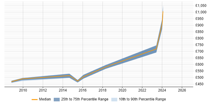 Contractor daily rate distribution trend for Enterprise Consultant job vacancies in the West Midlands