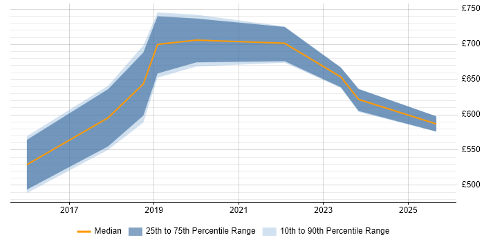 Contractor daily rate distribution trend for Enterprise Data Architect job vacancies in the West Midlands