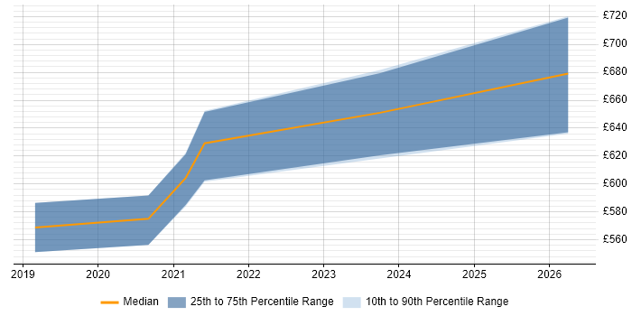 Contractor daily rate distribution trend for jobs in the West Midlands citing Enterprise Data Management