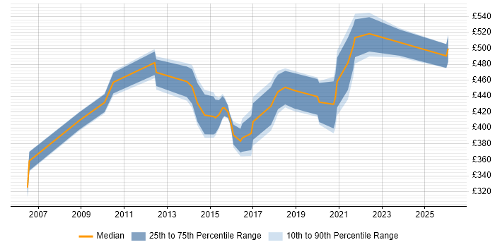 Contractor daily rate distribution trend for jobs in the West Midlands citing Enterprise Data Warehouse