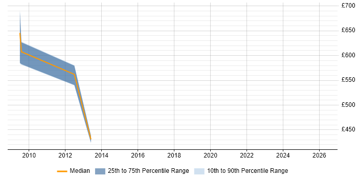Contractor daily rate distribution trend for jobs in the West Midlands citing Enterprise Information Architecture