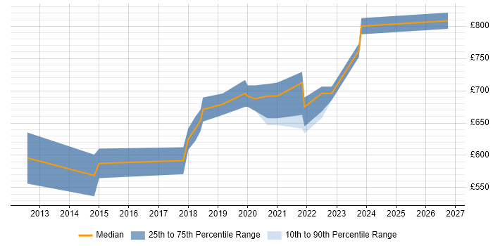 Contractor daily rate distribution trend for Enterprise Security Architect job vacancies in the West Midlands