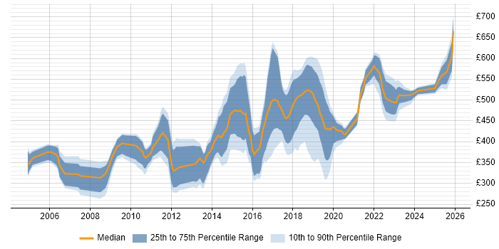 Contractor daily rate distribution trend for jobs in the West Midlands citing Enterprise Software
