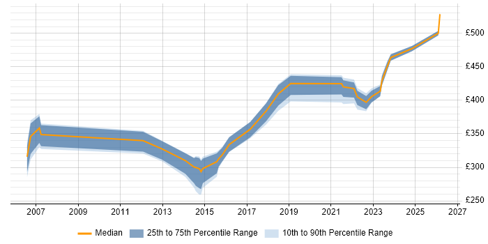 Contractor daily rate distribution trend for jobs in the West Midlands citing Enterprise Storage