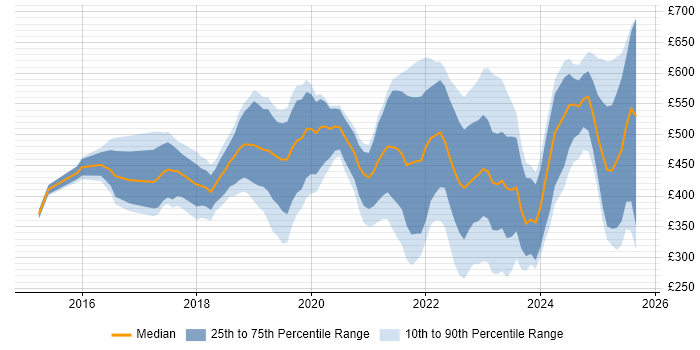 Contractor daily rate distribution trend for jobs in the West Midlands citing Entra ID