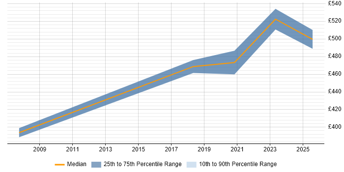 Contractor daily rate distribution trend for Environment Delivery Manager job vacancies in the West Midlands Contractor daily rate distribution trend for Environment Delivery Manager job vacancies in the West Midlands