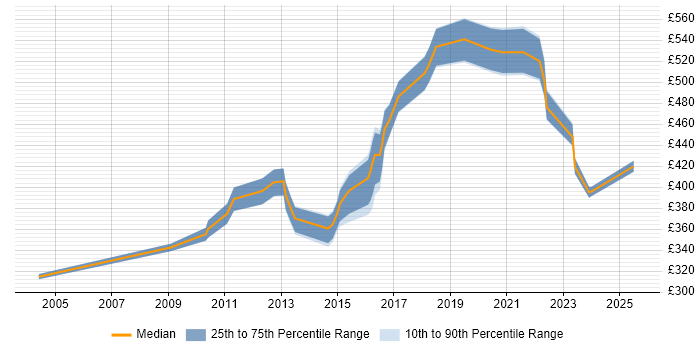 Contractor daily rate distribution trend for Environment Manager job vacancies in the West Midlands Contractor daily rate distribution trend for Environment Manager job vacancies in the West Midlands